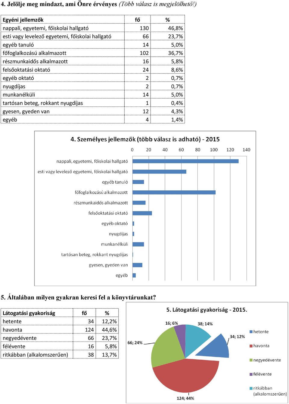 főfoglalkozású alkalmazott 102 36,7% részmunkaidős alkalmazott 16 5,8% felsőoktatási oktató 24 8,6% egyéb oktató 2 0,7% nyugdíjas 2 0,7% munkanélküli 14 5,0%