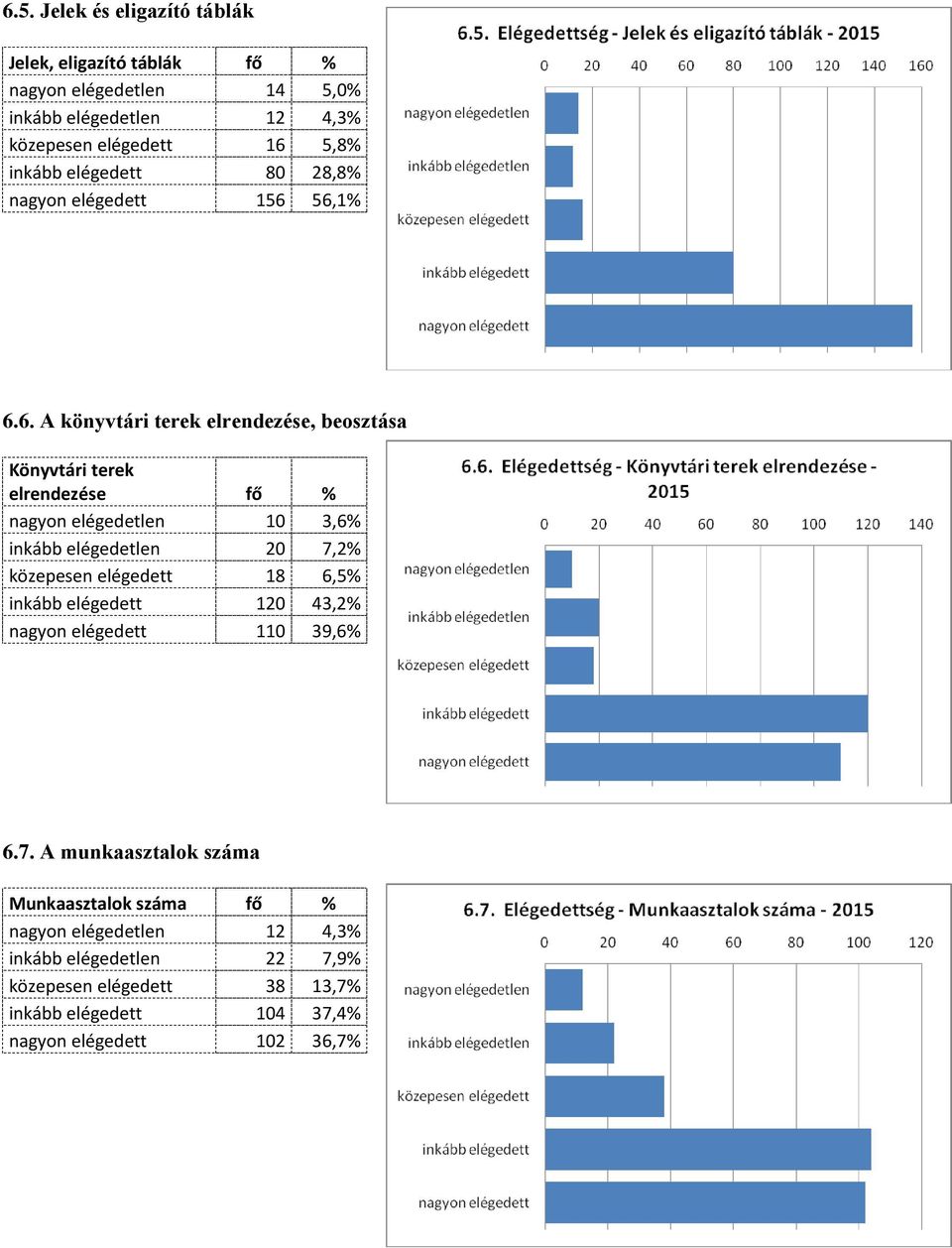 56,1% 6.6. A könyvtári terek elrendezése, beosztása Könyvtári terek elrendezése fő % nagyon elégedetlen 10 3,6% inkább elégedetlen 20 7,2% közepesen