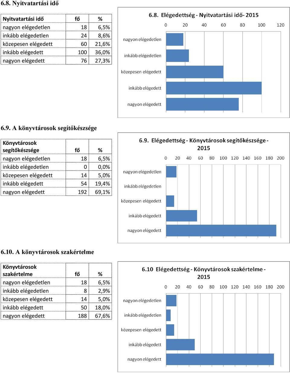 A könyvtárosok segítőkészsége Könyvtárosok segítőkészsége fő % nagyon elégedetlen 18 6,5% inkább elégedetlen 0 0,0% közepesen elégedett 14 5,0%