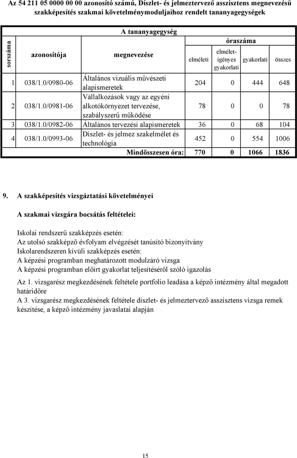 0/0981-06 Vállalkozások vagy az egyéni alkotókörnyezet tervezése, 78 0 0 78 szabályszerű működése 3 038/1.0/0982-06 Általános tervezési alapismeretek 36 0 68 104 4 038/1.