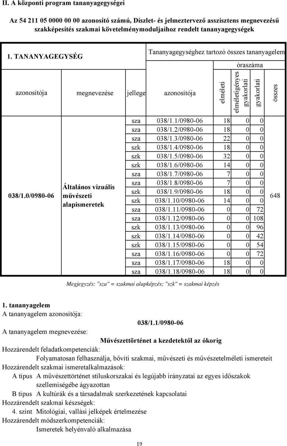 0/0980-06 megnevezése jellege azonosítója Általános vizuális művészeti alapismeretek elméleti elméletigényes sza 038/1.1/0980-06 18 0 0 sza 038/1.2/0980-06 18 0 0 sza 038/1.3/0980-06 22 0 0 szk 038/1.