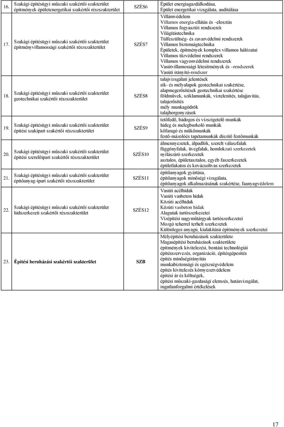 geotechnikai szakértői rész Szakági építésügyi műszaki szakértői építési szakipari szakértői rész Szakági építésügyi műszaki szakértői építési szerelőipari szakértői rész Szakági építésügyi műszaki