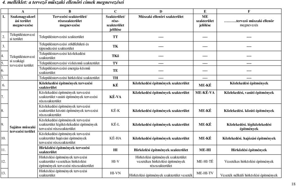 tervező műszaki ellenőr megnevezés 2. Településtervezé si terület Településtervezési TT ---- ---- ---- 3.