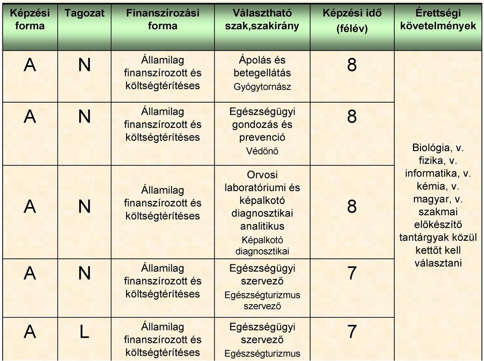 prevenció Védını Orvosi laboratóriumi és képalkotó diagnosztikai analitikus Képalkotó diagnosztikai Egészségügyi szervezı Egészségturizmus szervezı 8 8 7 Biológia, v. fizika, v.