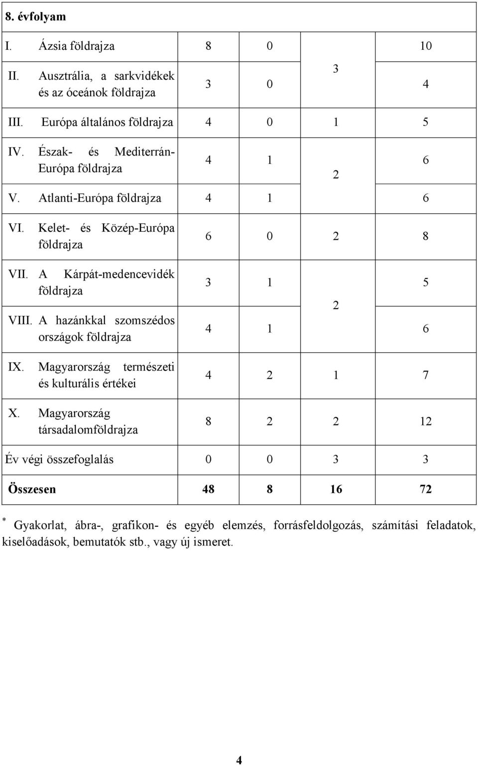 A hazánkkal szomszédos országok földrajza IX. Magyarország természeti és kulturális értékei X.