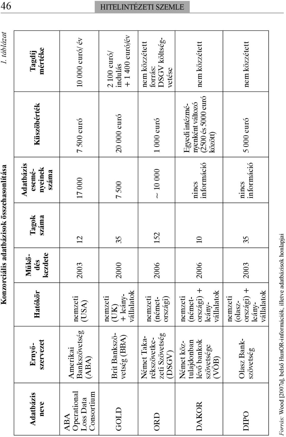 nemzeti (USA) 2003 12 17 000 7 500 euró 10 000 euró/ év GOLD ORD DAKOR DIPO Brit Bankszövetség (BBA) Német Takarékszövetkezeti Szövetség (DSGV) Német köztulajdonban lévô bankok szövetsége (VÖB) Olasz
