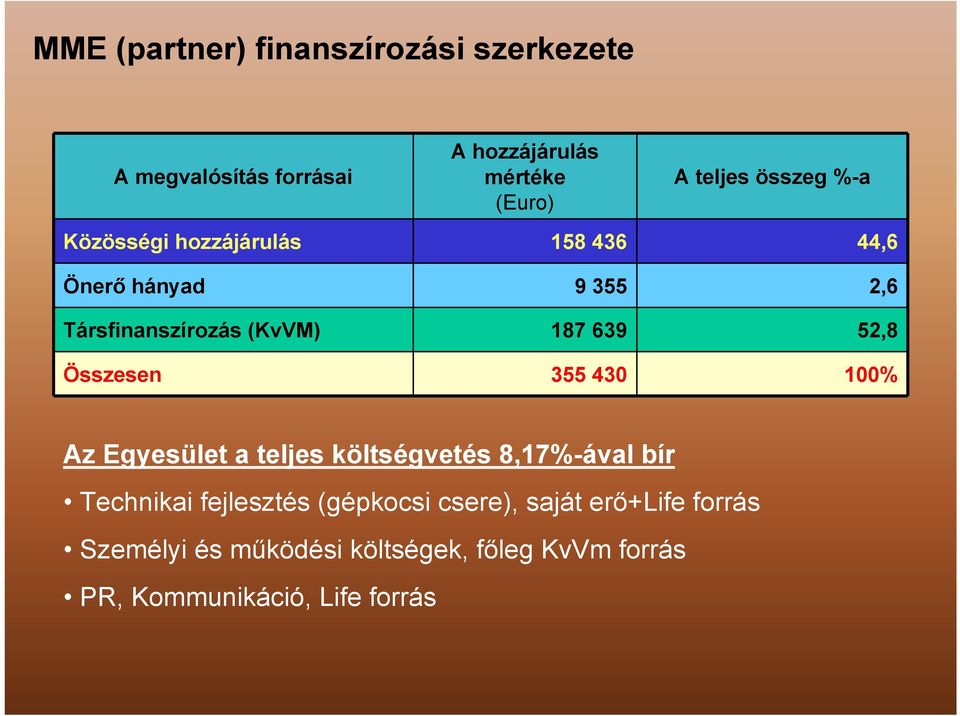 összeg %-a 44,6 2,6 52,8 100% Az Egyesület a teljes költségvetés 8,17%-ával bír Technikai fejlesztés