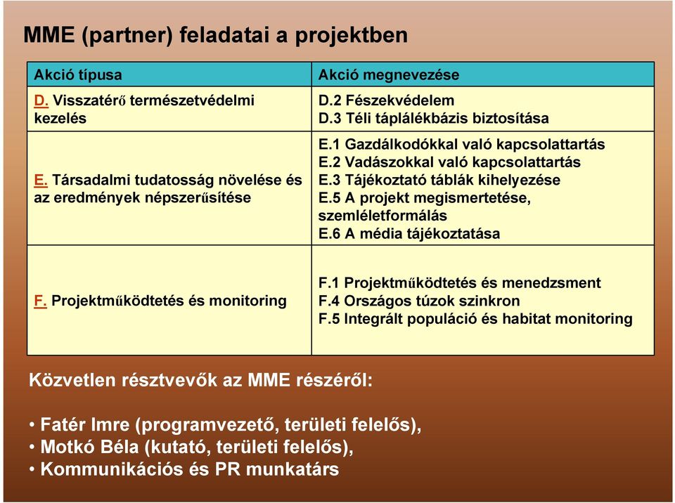 5 A projekt megismertetése, szemléletformálás E.6 A média tájékoztatása F. Projektműködtetés és monitoring F.1 Projektműködtetés és menedzsment F.4 Országos túzok szinkron F.