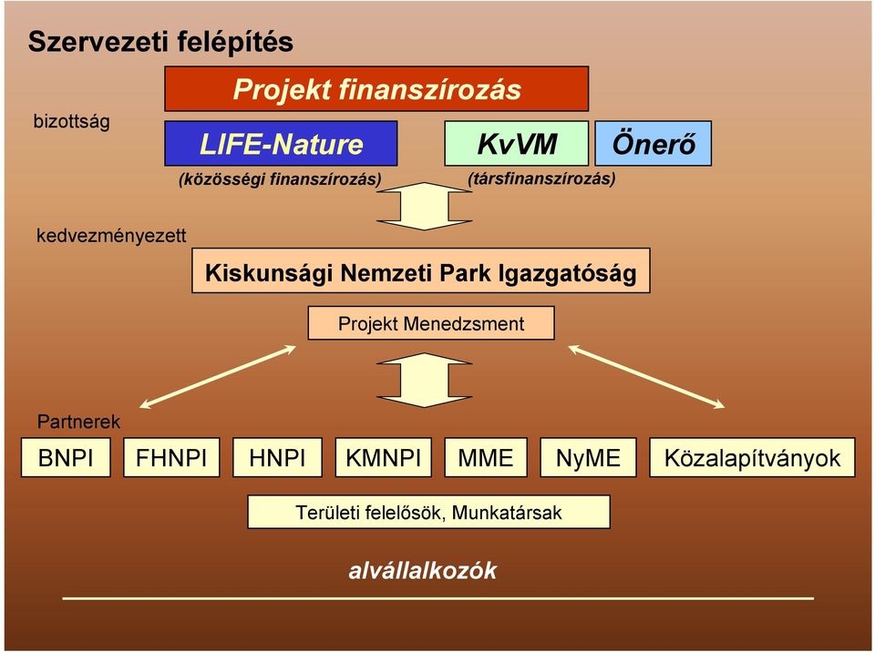 Kiskunsági Nemzeti Park Igazgatóság Projekt Menedzsment Partnerek BNPI