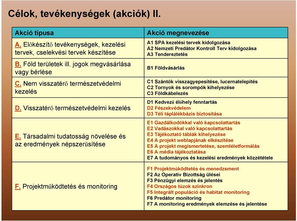 Projektműködtetés és monitoring Akció megnevezése A1 SPA kezelési tervek kidolgozása A2 Nemzeti Predátor Kontroll Terv kidolgozása A3 Tendereztetés B1 Földvásárlás C1 Szántók visszagyepesítése,