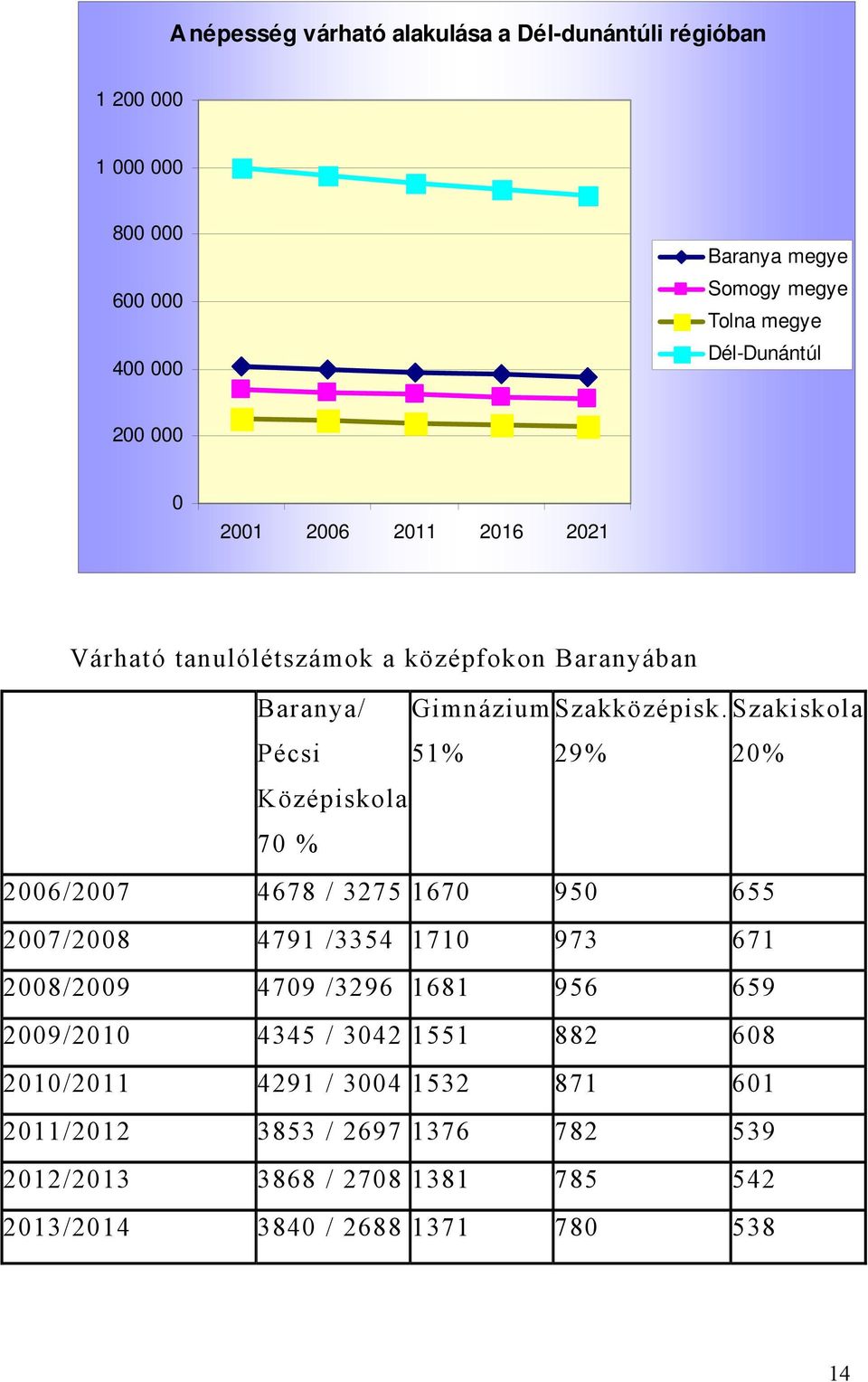 Szakiskola Pécsi 51% 29% 20% Középiskola 70 % 2006/2007 4678 / 3275 1670 950 655 2007/2008 4791 /3354 1710 973 671 2008/2009 4709 /3296 1681 956