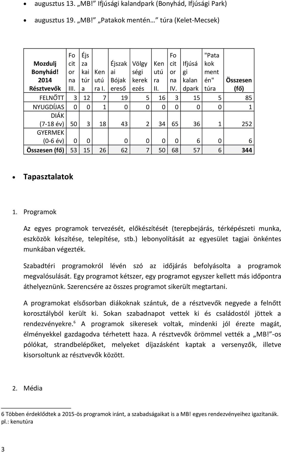 Ifjúsá gi kln dprk "Pt kok ment én" túr Összesen (fő) FELNŐTT 3 12 7 19 5 16 3 15 5 85 NYUGDÍJAS 0 0 1 0 0 0 0 0 0 1 DIÁK (7-18 év) 50 3 18 43 2 34 65 36 1 252 GYERMEK (0-6 év) 0 0 0 0 0 0 6 0 6