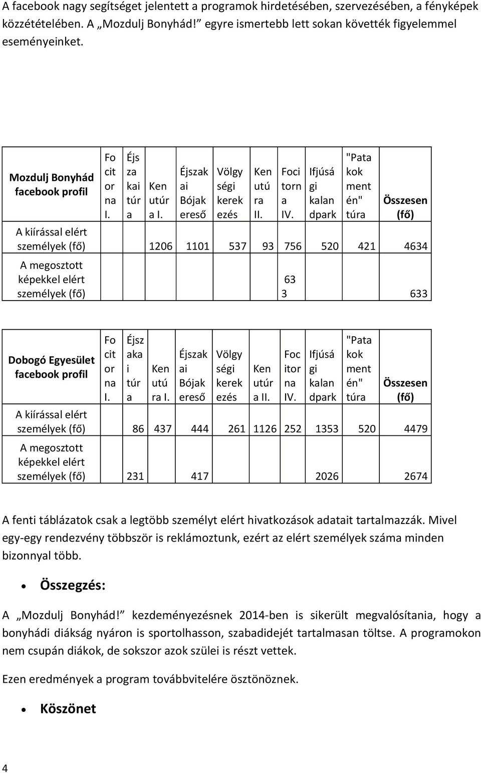 Ifjúsá gi kln dprk "Pt kok ment én" túr Összesen (fő) A kiírássl elért személyek (fő) 1206 1101 537 93 756 520 421 4634 A megosztott képekkel elért személyek (fő) 63 3 633 Dobogó Egyesület fcebook