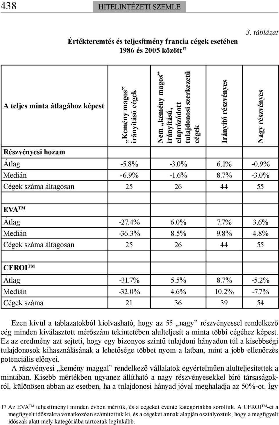 Átlag -5.8% -3.0% 6.1% -0.9% Medián -6.9% -1.6% 8.7% -3.0% Cégek száma áltagosan 25 26 44 55 EVA TM Átlag -27.4% 6.0% 7.7% 3.6% Medián -36.3% 8.5% 9.8% 4.