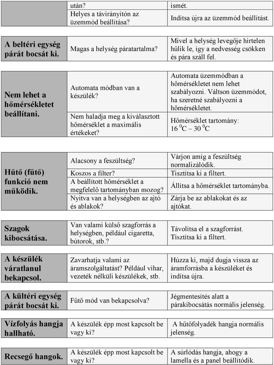 Automata üzemmódban a hőmérsékletet nem lehet szabályozni. Váltson üzemmódot, ha szeretné szabályozni a hőmérsékletet. Hőmérséklet tartomány: 16 0 C 30 0 C Hűtő (fűtő) funkció nem működik.