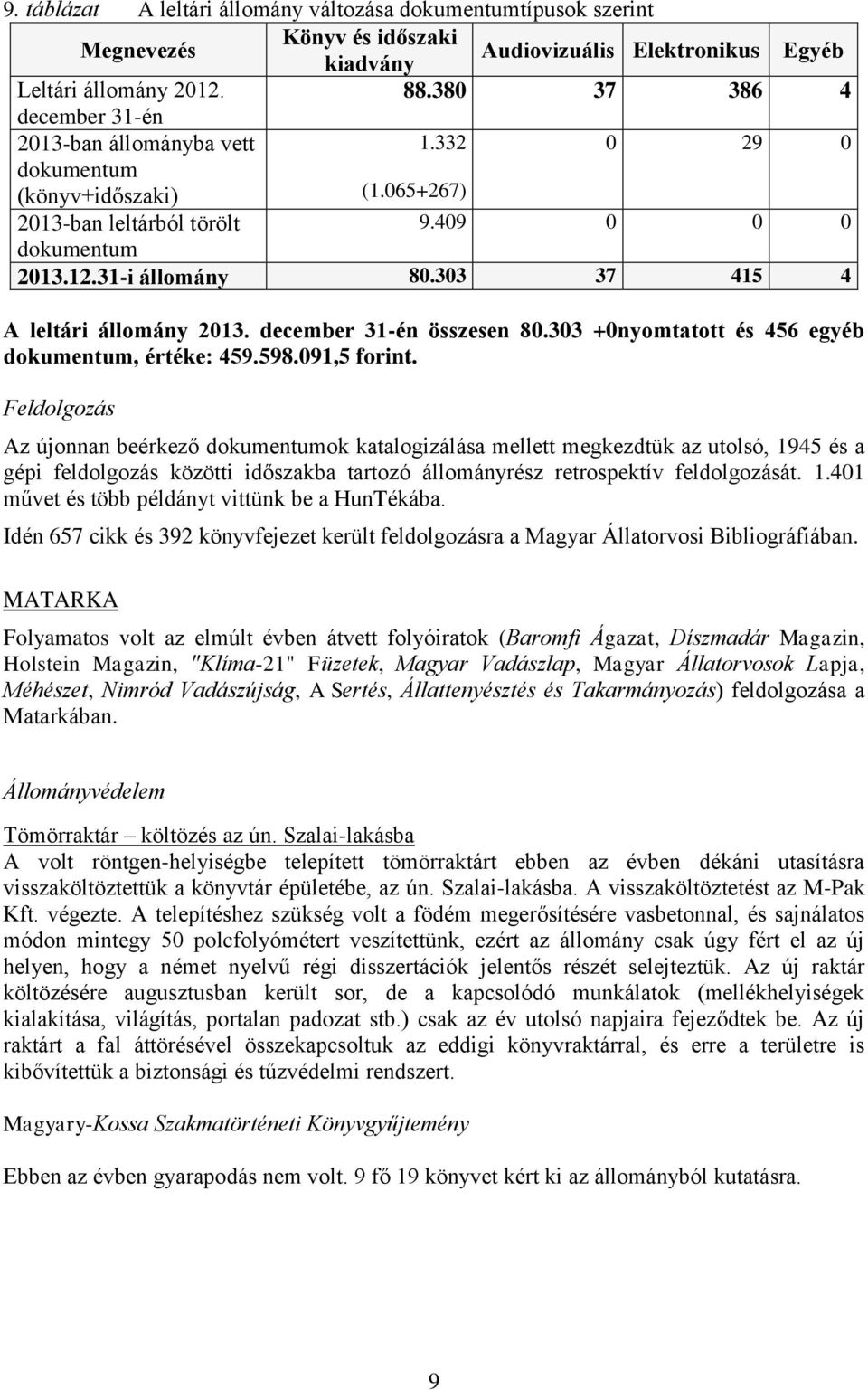 303 37 415 4 A leltári állomány 2013. december 31-én összesen 80.303 +0nyomtatott és 456 egyéb dokumentum, értéke: 459.598.091,5 forint.