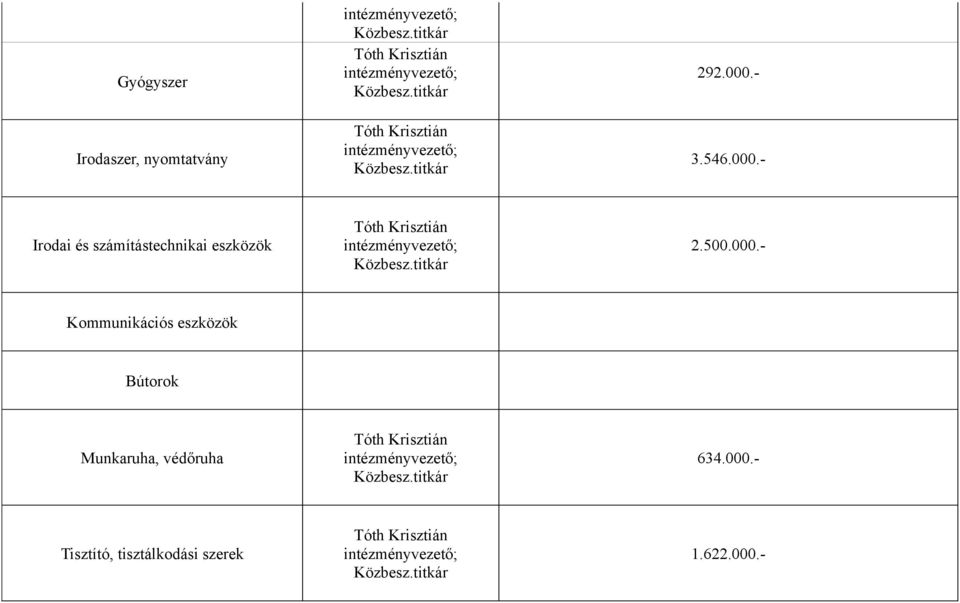 Kommunikációs eszközök Bútorok Munkaruha, védőruha Tóth Krisztián intézményvezető; Tisztító,