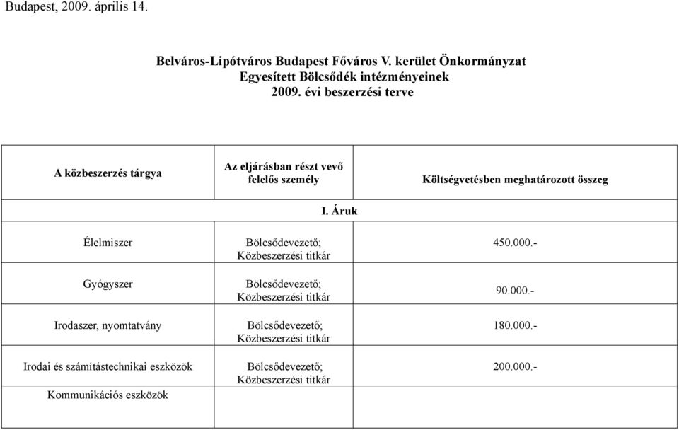 évi beszerzési terve A közbeszerzés tárgya Az eljárásban részt vevő felelős személy Költségvetésben meghatározott