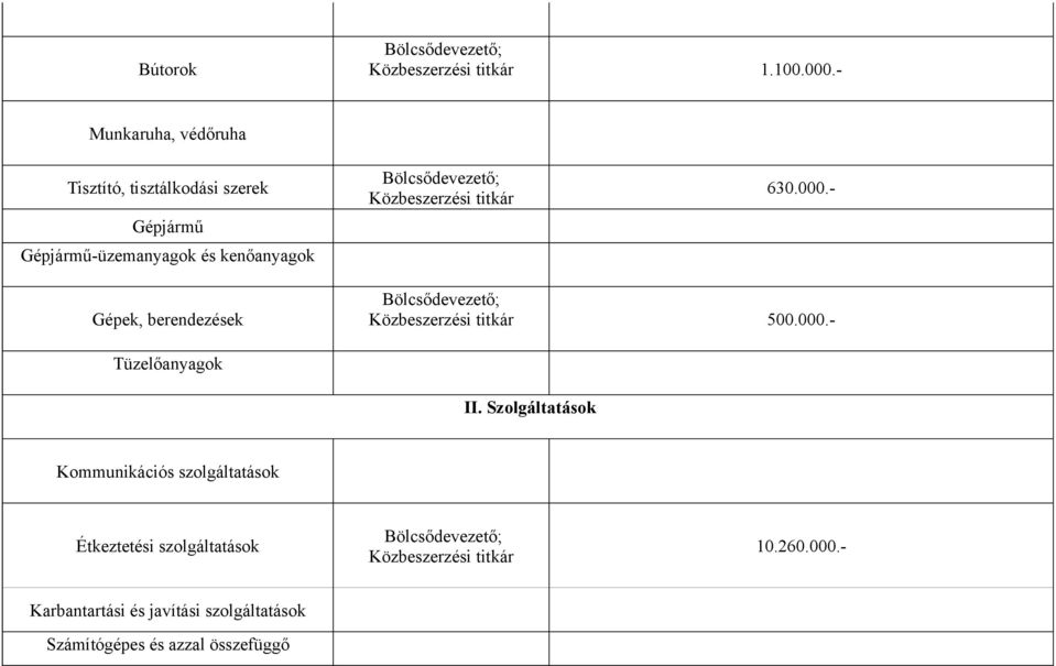 - 630.000.- Gépek, berendezések Tüzelőanyagok II.