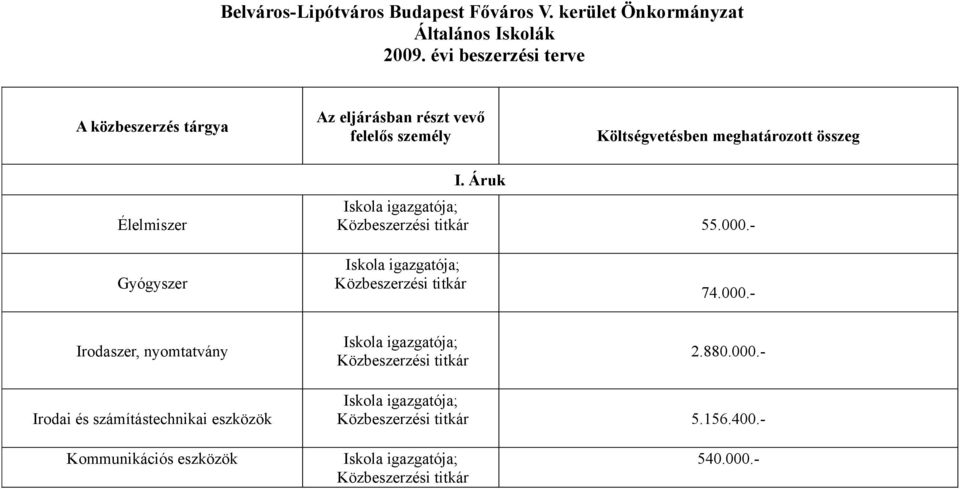 Költségvetésben meghatározott összeg Élelmiszer I. Áruk Gyógyszer Irodaszer, nyomtatvány 55.