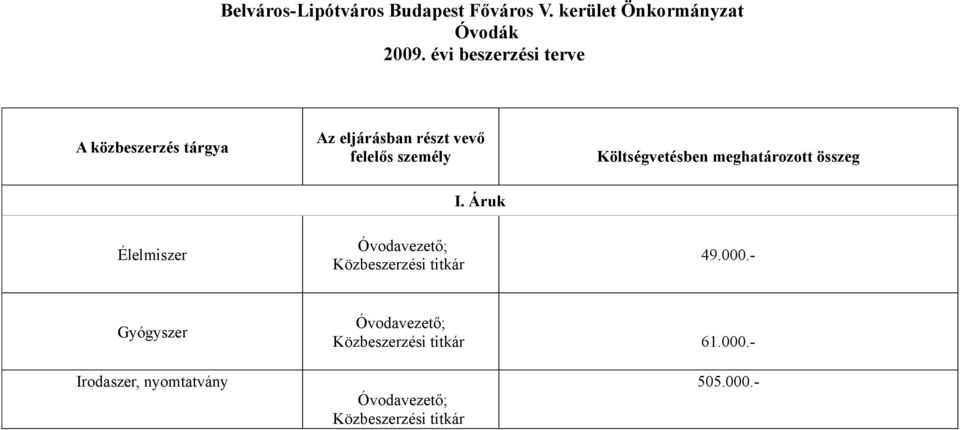 személy Költségvetésben meghatározott összeg I.