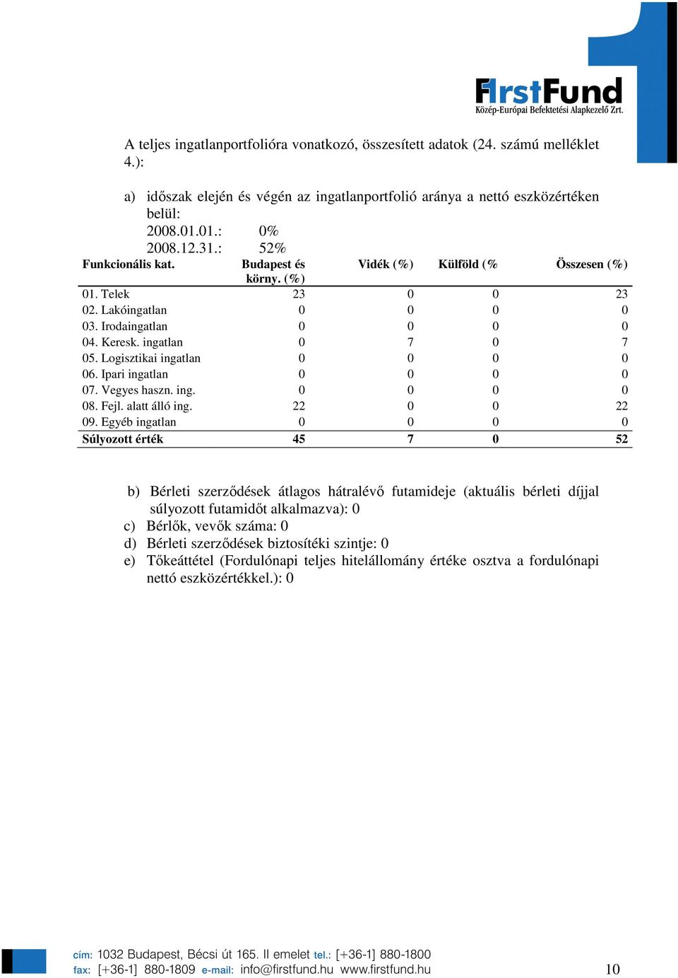 Logisztikai ingatlan 0 0 0 0 06. Ipari ingatlan 0 0 0 0 07. Vegyes haszn. ing. 0 0 0 0 08. Fejl. alatt álló ing. 22 0 0 22 09.