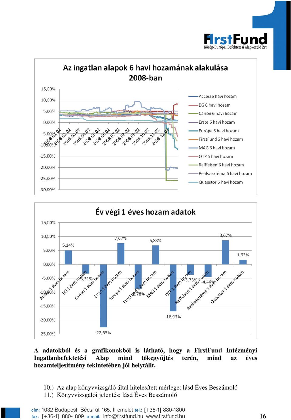 hozamteljesítmény tekintetében jól helytállt. 10.