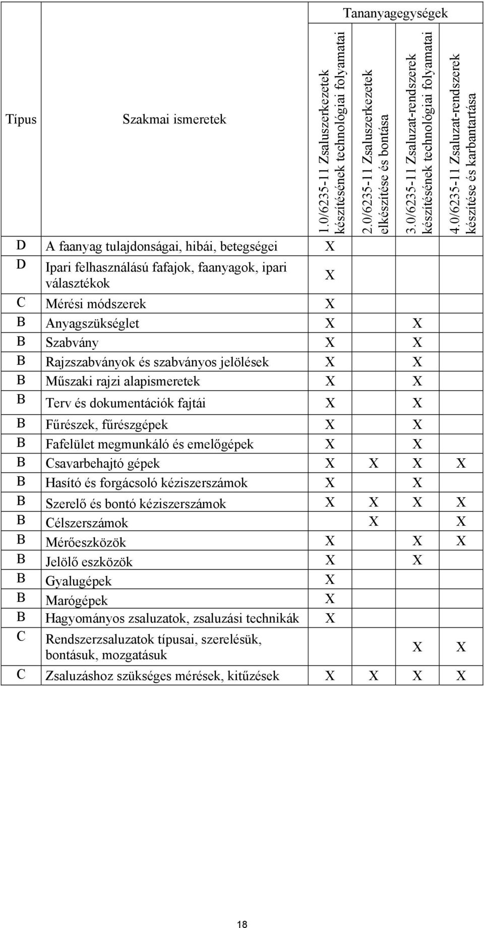 0/6235-11 Zsaluszerkezetek elkészítése és bontása 3.0/6235-11 Zsaluzat-rendszerek készítésének technológiai folyamatai 4.