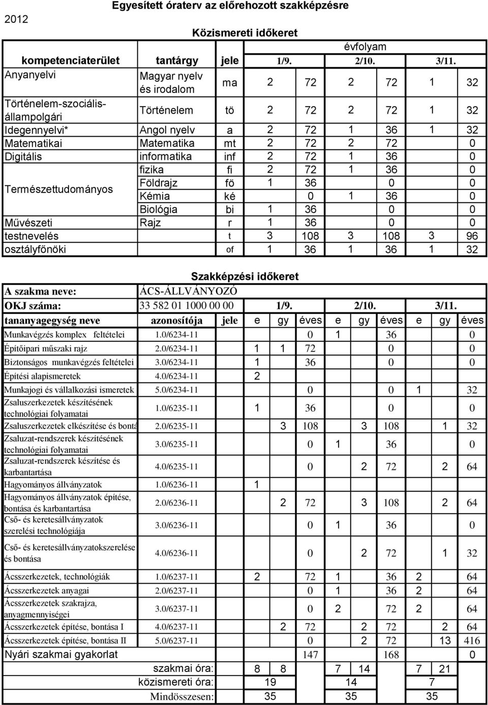 testnevelés t 3 108 3 108 3 96 osztályfőnöki of 1 36 1 36 1 32 Szakképzési időkeret A szakma neve: OKJ száma: ÁCS-ÁLLVÁNYOZÓ 33 582 01 1000 00 00 1/9. 2/10. 3/11.