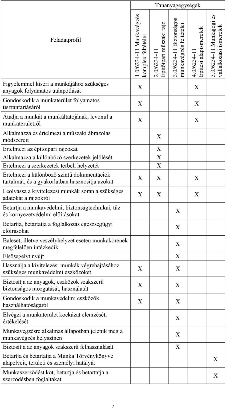 munkáltatójának, levonul a munkaterületről Alkalmazza és értelmezi a műszaki ábrázolás módszereit Értelmezi az építőipari rajzokat Alkalmazza a különböző szerkezetek jelölését Értelmezi a szerkezetek