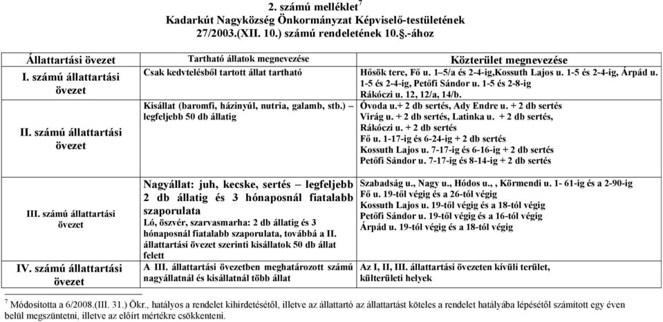 számú állattartási 1-5 és 2-4-ig, Petıfi Sándor u. 1-5 és 2-8-ig övezet Rákóczi u. 12, 12/a, 14/b. II. számú állattartási övezet Kisállat (baromfi, házinyúl, nutria, galamb, stb.