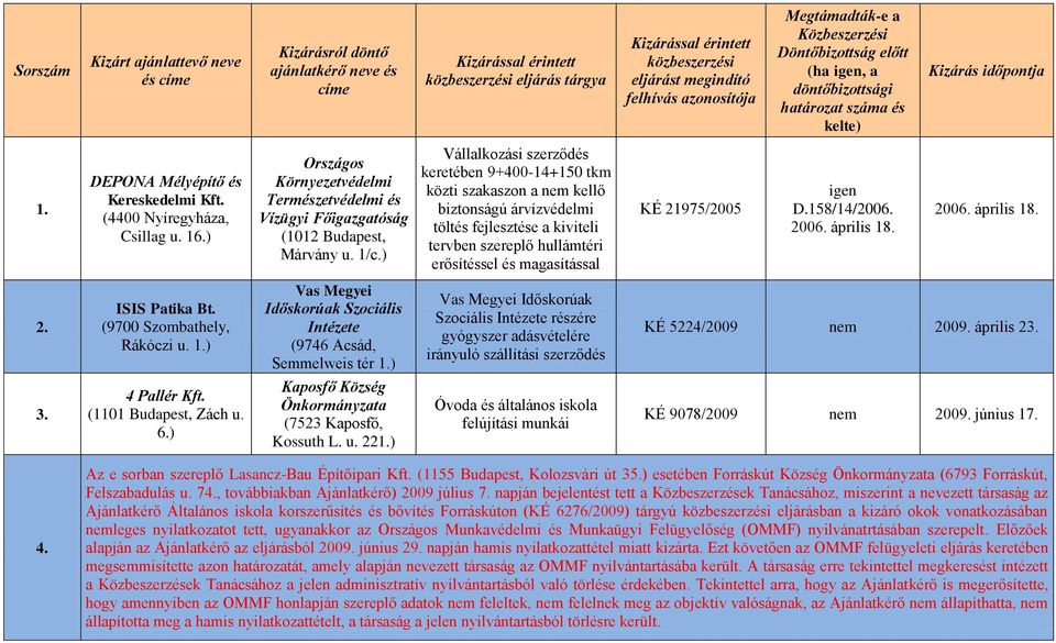 igen D.158/14/2006. 2006. április 18. 2006. április 18. 2. ISIS Patika Bt. (9700 Szombathely, Rákóczi u. 1.) Vas Megyei Időskorúak Szociális Intézete (9746 Acsád, Semmelweis tér 1.