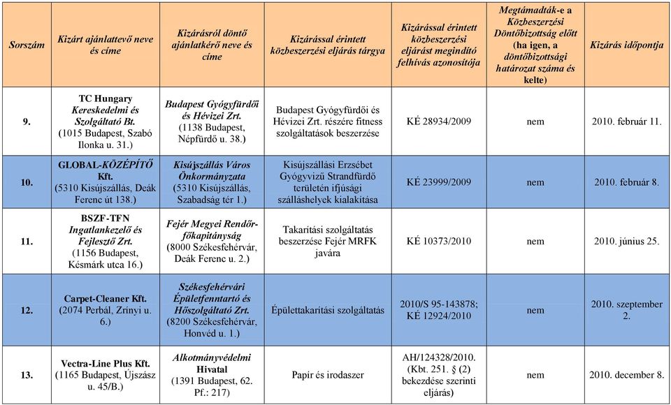 ) Kisújszállási Erzsébet Gyógyvizű Strandfürdő területén ifjúsági szálláshelyek kialakítása KÉ 23999/2009 2010. február 8. 11. BSZF-TFN Ingatlankezelő és Fejlesztő Zrt.