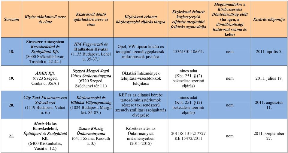 ) Szeged Megyei Jogú Város (6720 Szeged, Széchenyi tér 11.) Oktatási Intézmények felújítása-vizesblokkok felújítása (Kbt. 251. (2) bekezdése szerinti eljárás) 201