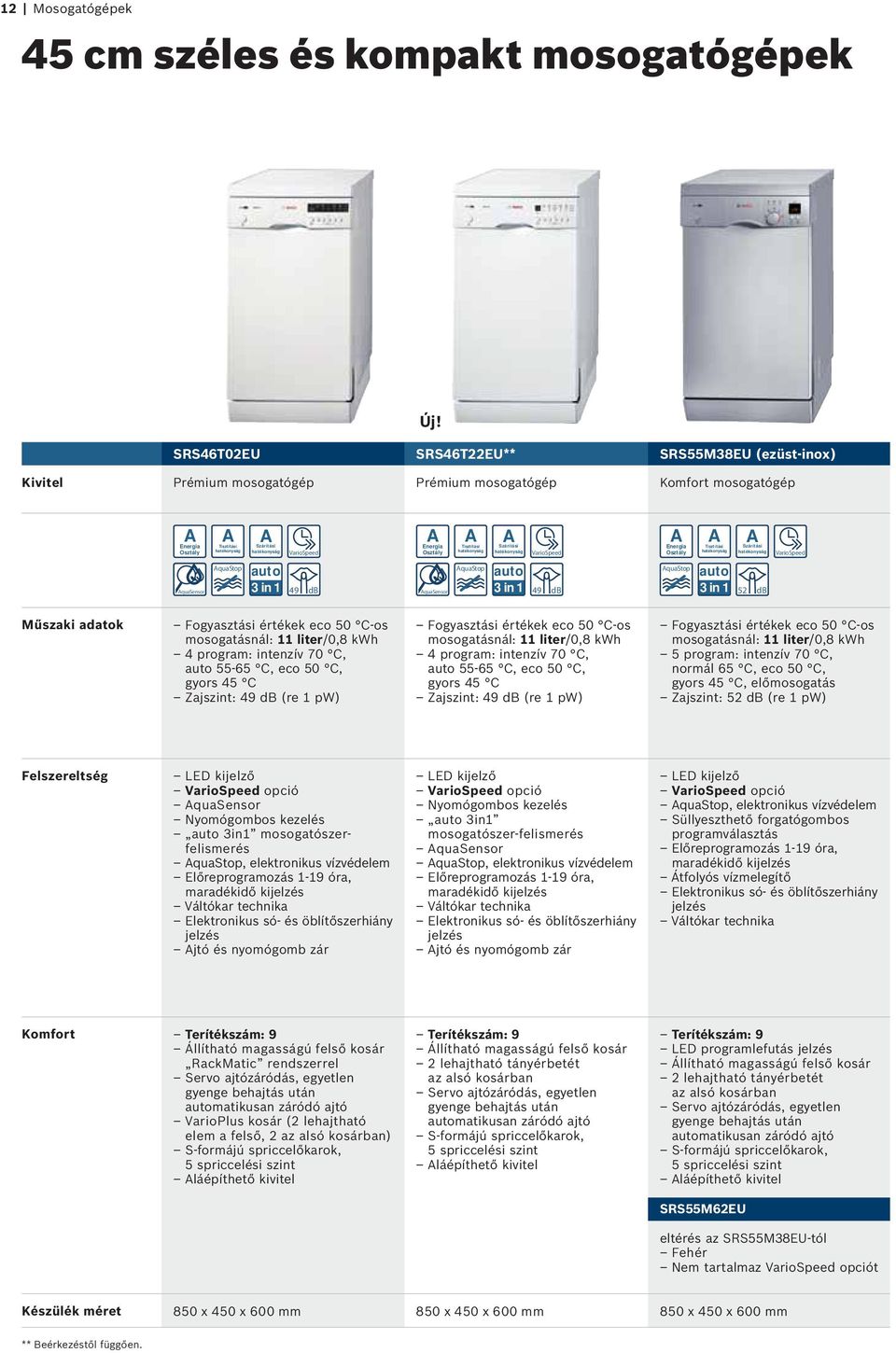 értékek eco 50 C-os mosogatásnál: 11 liter/0,8 kwh 4 program: intenzív 70 C, auto 55-65 C, eco 50 C, gyors 45 C 49 db (re 1 pw) Fogyasztási értékek eco 50 C-os mosogatásnál: 11 liter/0,8 kwh 4