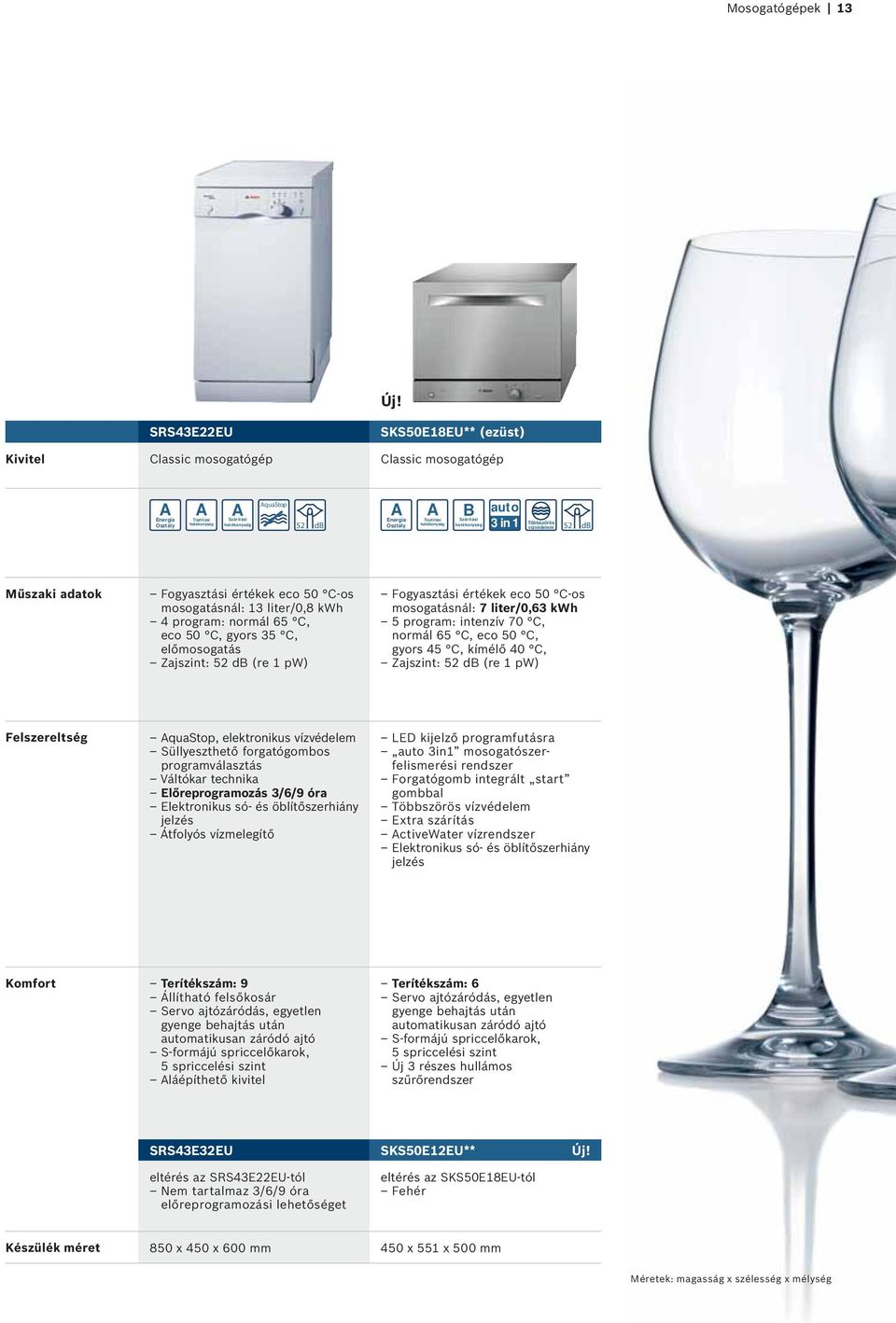 7 liter/0,63 kwh 5 program: intenzív 70 C, normál 65 C, eco 50 C, gyors 45 C, kímélő 40 C, 52 db (re 1 pw) Felszereltség quastop, elektronikus vízvédelem Süllyeszthető forgatógombos programválasztás