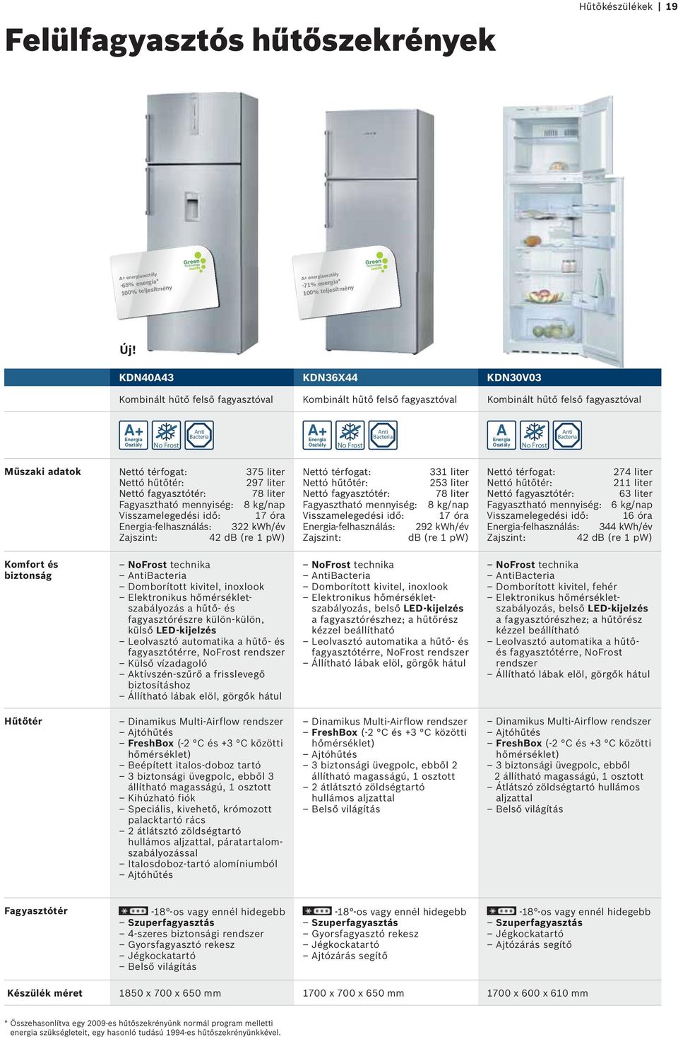 fagyasztótér: 78 liter Fagyasztható mennyiség: 8 kg/nap Visszamelegedési idő: 17 óra -felhasználás: 322 kwh/év 42 db (re 1 pw) Nettó térfogat: 331 liter Nettó hűtőtér: 253 liter Nettó fagyasztótér: