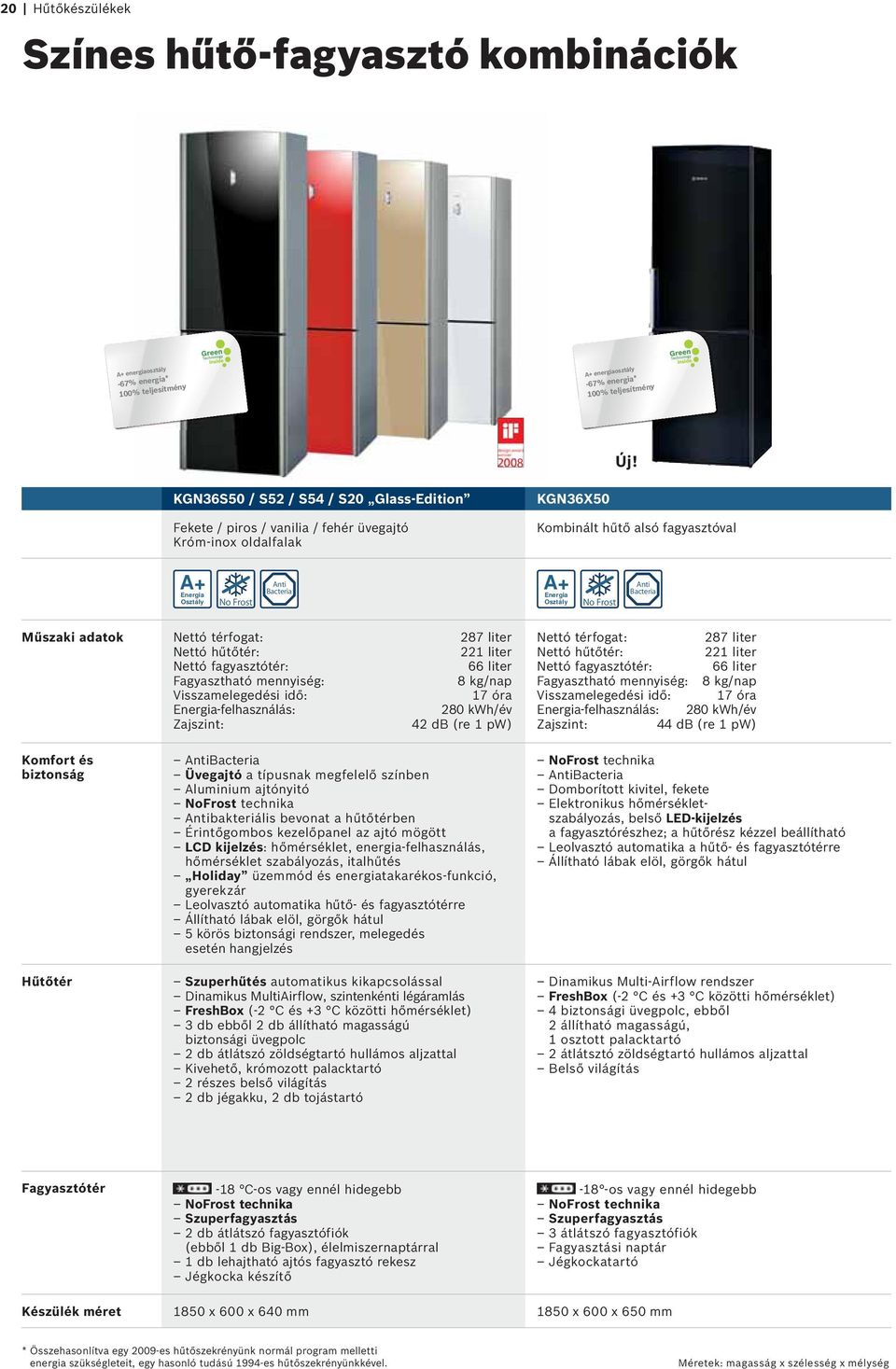 liter Fagyasztható mennyiség: 8 kg/nap Visszamelegedési idő: 17 óra -felhasználás: 280 kwh/év 42 db (re 1 pw) Nettó térfogat: 287 liter Nettó hűtőtér: 221 liter Nettó fagyasztótér: 66 liter