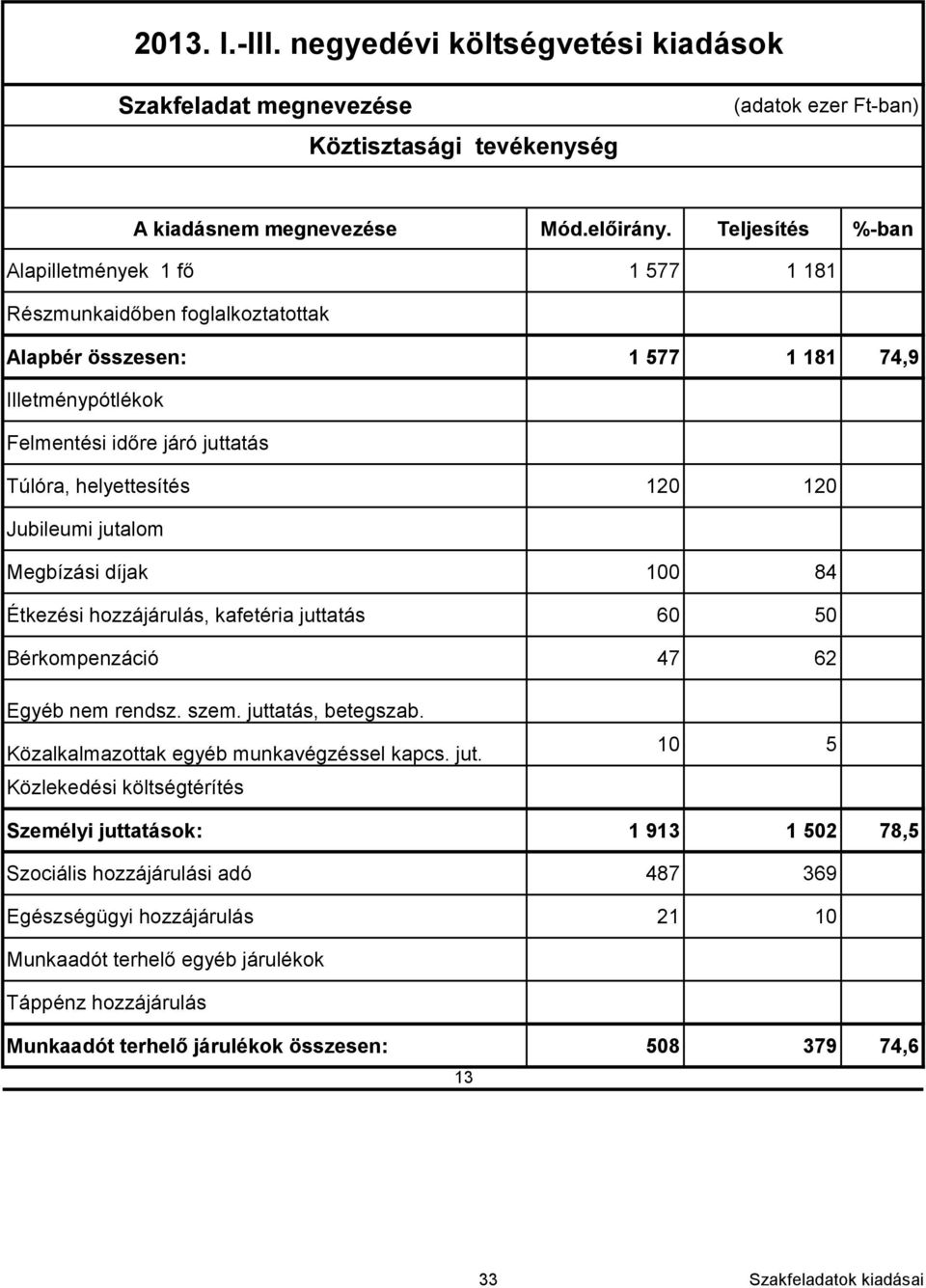 120 Jubileumi jutalom Megbízási díjak 100 84 Étkezési hozzájárulás, kafetéria juttatás 60 50 Bérkompenzáció 47 62 Egyéb nem rendsz. szem. juttatás, betegszab.