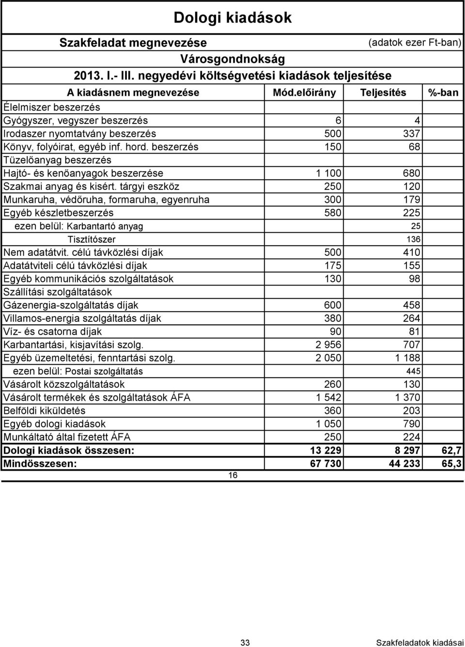 beszerzés 150 68 Tüzelőanyag beszerzés Hajtó- és kenőanyagok beszerzése 1 100 680 Szakmai anyag és kisért.