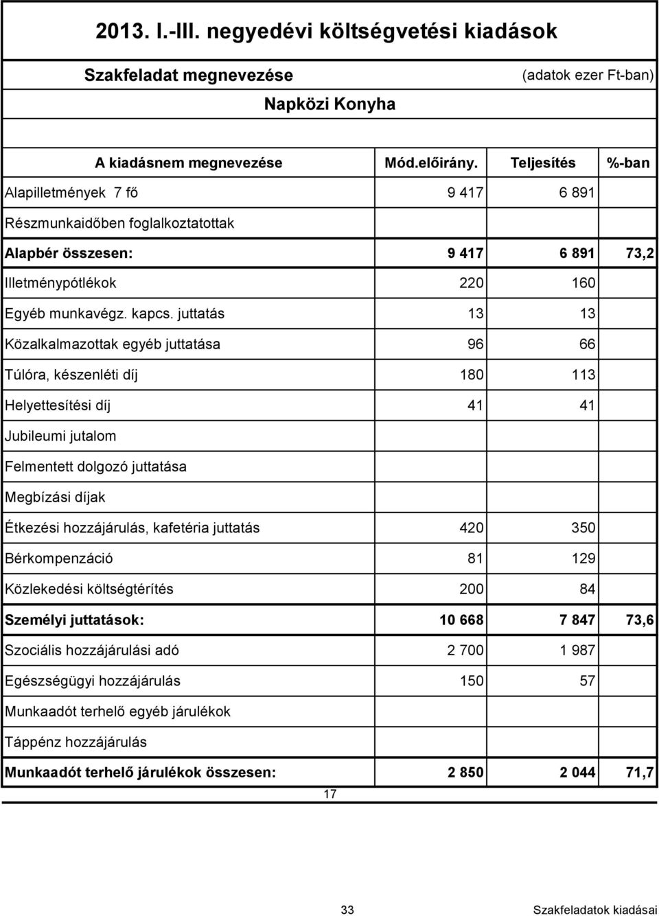 juttatás 13 13 Közalkalmazottak egyéb juttatása 96 66 Túlóra, készenléti díj 180 113 Helyettesítési díj 41 41 Jubileumi jutalom Felmentett dolgozó juttatása Megbízási díjak Étkezési hozzájárulás,