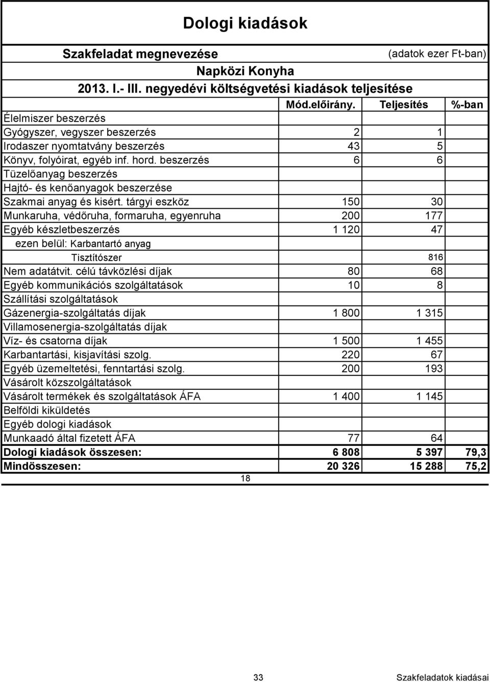 beszerzés 6 6 Tüzelőanyag beszerzés Hajtó- és kenőanyagok beszerzése Szakmai anyag és kisért.