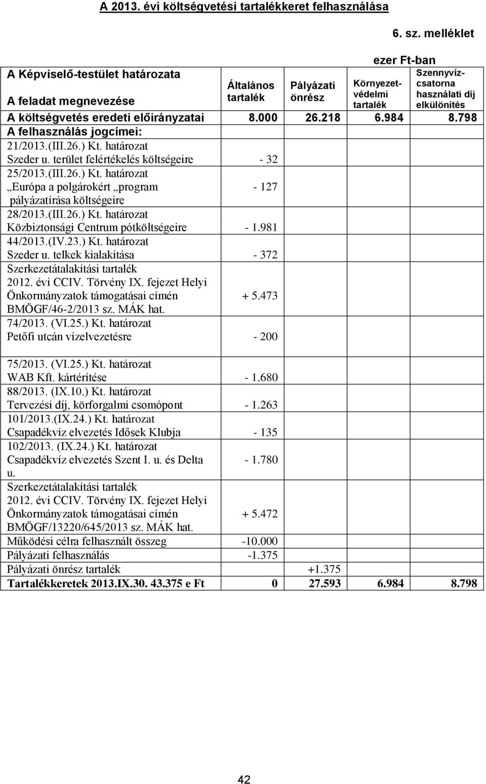 határozat Szeder u. terület felértékelés költségeire - 32 25/2013.(III.26.) Kt. határozat Európa a polgárokért program pályázatírása költségeire - 127 28/2013.(III.26.) Kt. határozat Közbiztonsági Centrum pótköltségeire - 1.