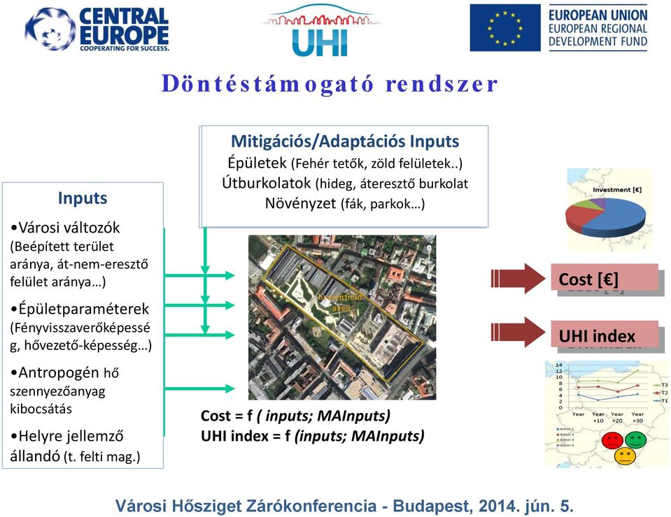 ) Mitigációs/Adaptációs Mitigation Adaptation Inputs Buildings Épületek (Fehér (Cool roofs, tetők, green zöld felületek..) facedes.