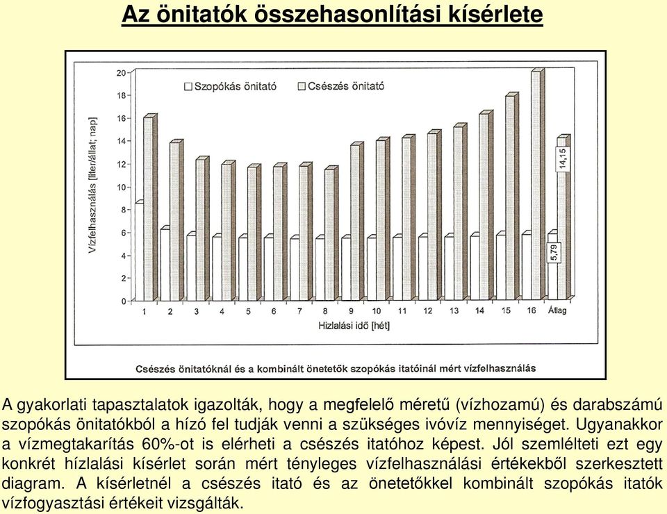 Ugyanakkor a vízmegtakarítás 60%-ot is elérheti a csészés itatóhoz képest.