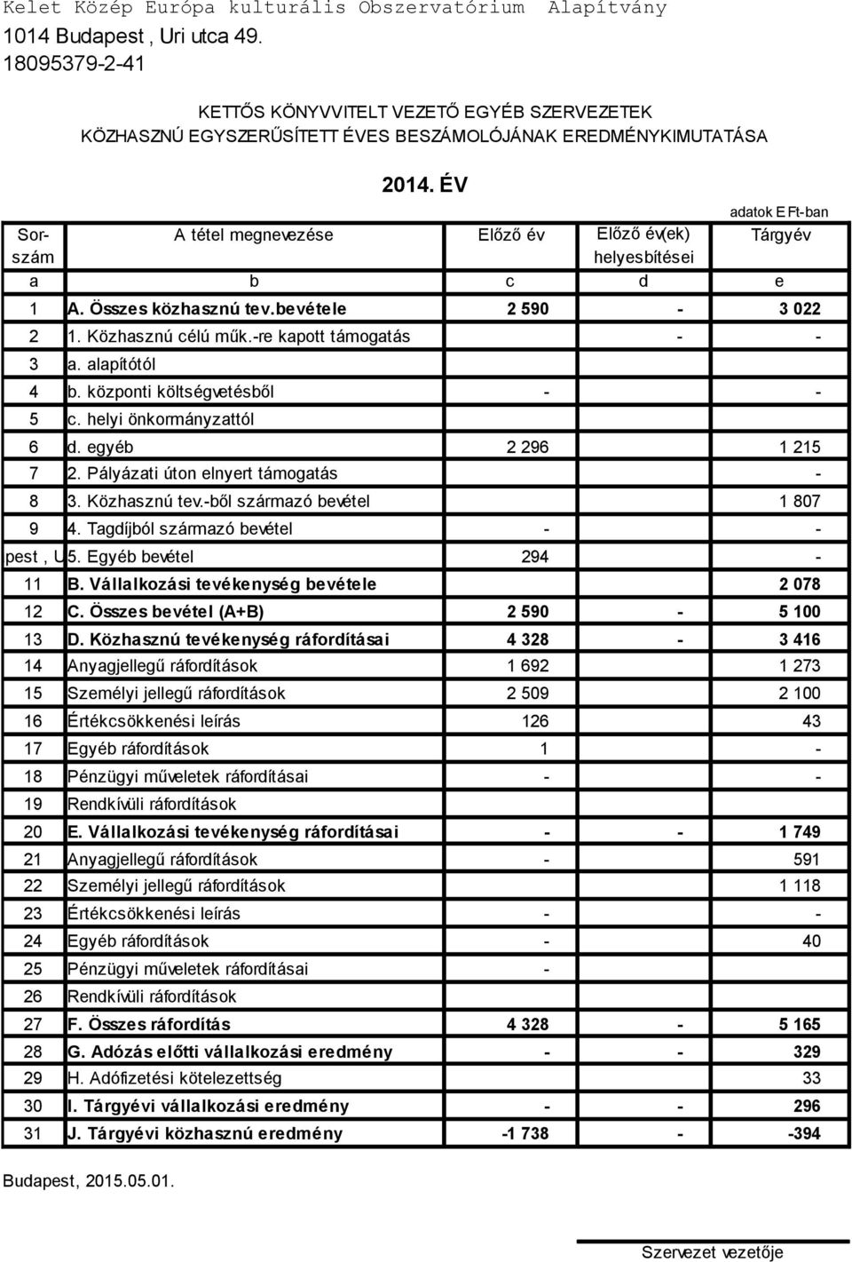 ÉV adatok E Ft-ban Sor- A tétel megnevezése Előző év Előző év(ek) Tárgyév szám helyesbítései a b c d e 1 A. Összes közhasznú tev.bevétele 2 590-3 022 2 1. Közhasznú célú műk.