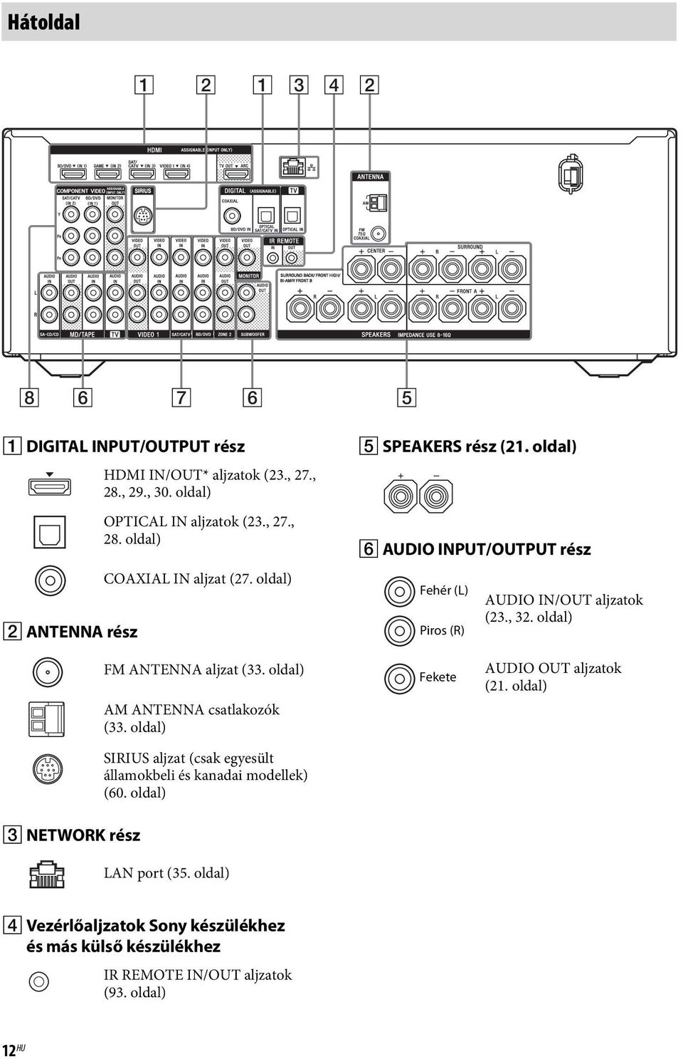 oldal) AM ANTENNA csatlakozók (33. oldal) SIRIUS aljzat (csak egyesült államokbeli és kanadai modellek) (60. oldal) Fekete AUDIO OUT aljzatok (21.