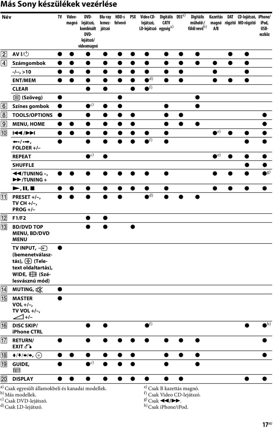 f) Csak Video CD-lejátszó. g) Csak m/m. h) Csak iphone/ipod. Kazettás magnó A/B DAT rögzítő B AV?