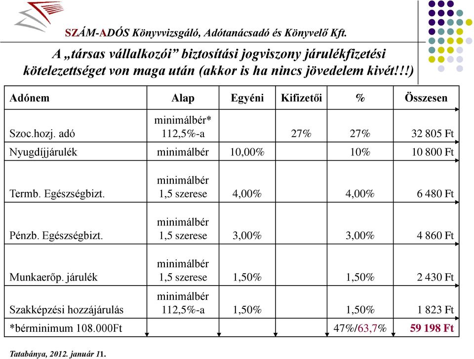 adó minimálbér* 112,5%-a 27% 27% 32 805 Ft Nyugdíjjárulék minimálbér 10,00% 10% 10 800 Ft Termb. Egészségbizt.