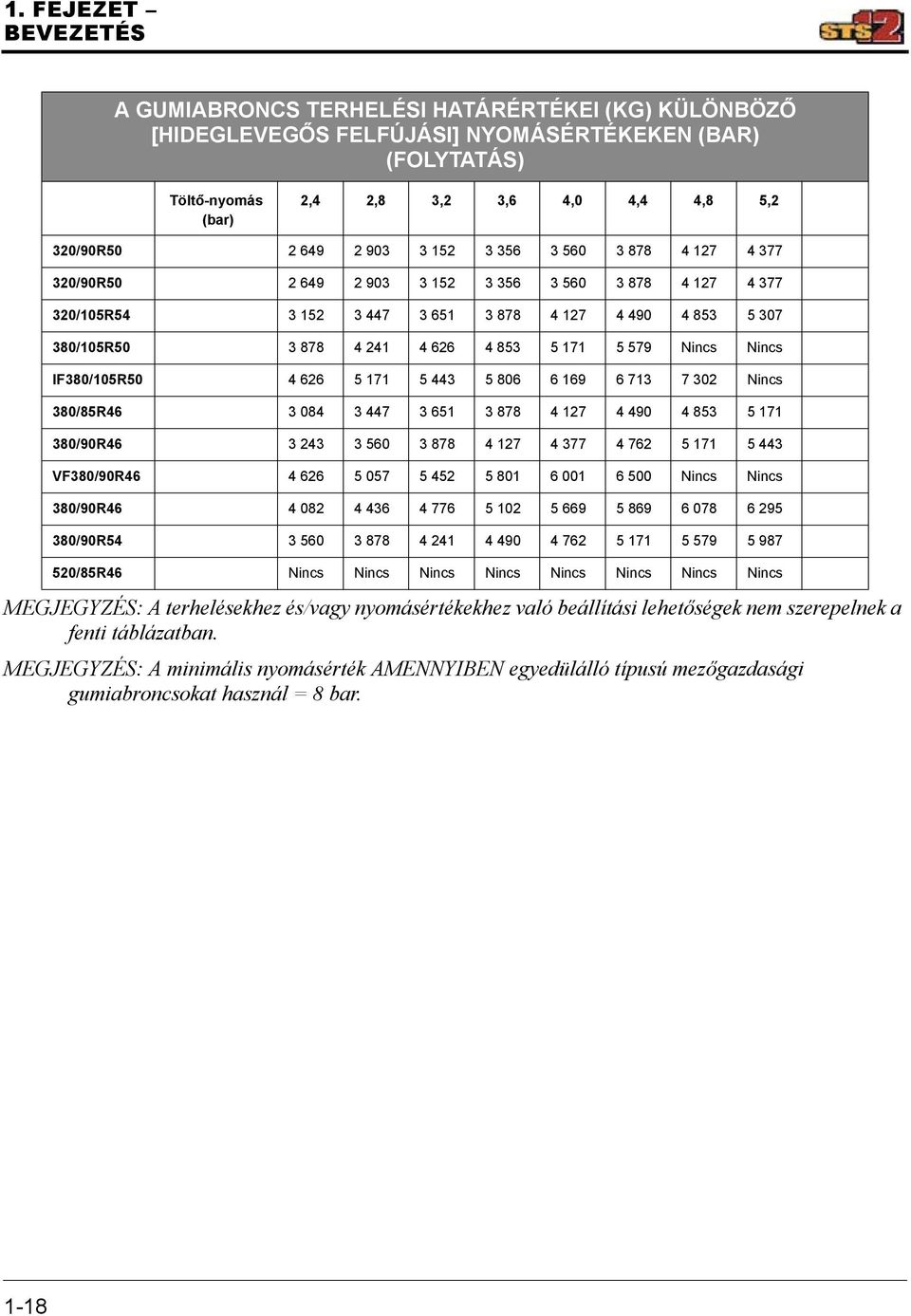 5 579 Nincs Nincs IF380/105R50 4 626 5 171 5 443 5 806 6 169 6 713 7 302 Nincs 380/85R46 3 084 3 447 3 651 3 878 4 127 4 490 4 853 5 171 380/90R46 3 243 3 560 3 878 4 127 4 377 4 762 5 171 5 443